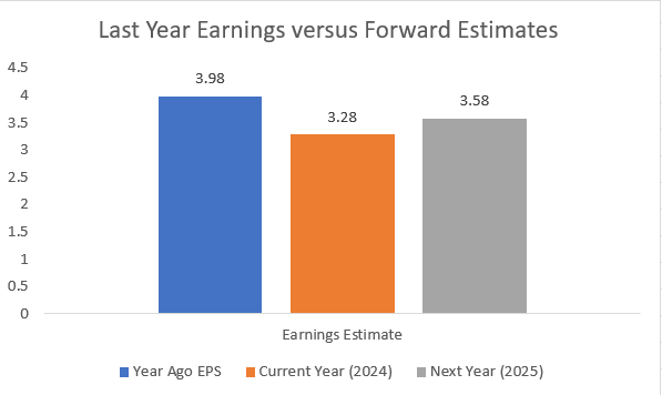 Walgreen's Earnings Forecast