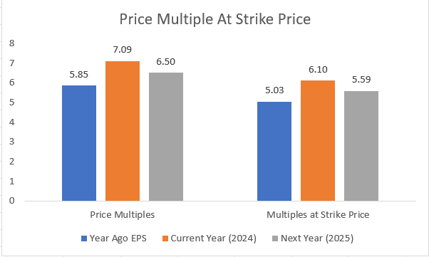 Walgreen's Price Multiples at Strike Price