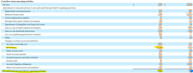 Walgreens Cash Flow Statement