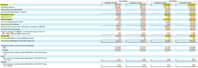 Geo Group Income Statement