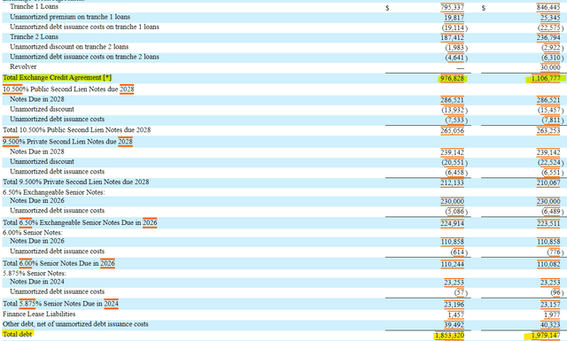 Geo Group Debt Detail