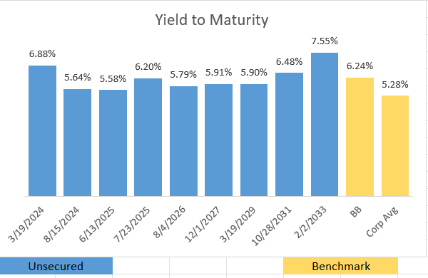 Synchrony Financial Family of Debt