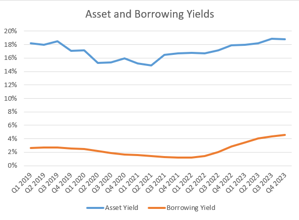 Synchrony Financial Asset and Borrowing Yields