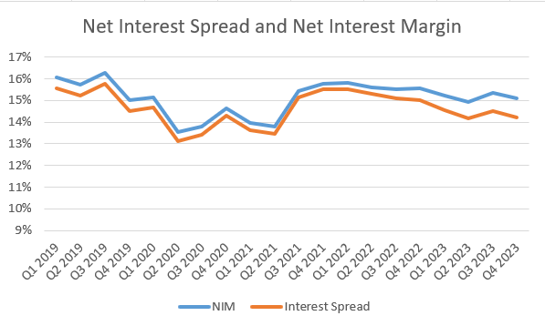 Synchrony Financial Net Interest Spread and Net Interest Margin