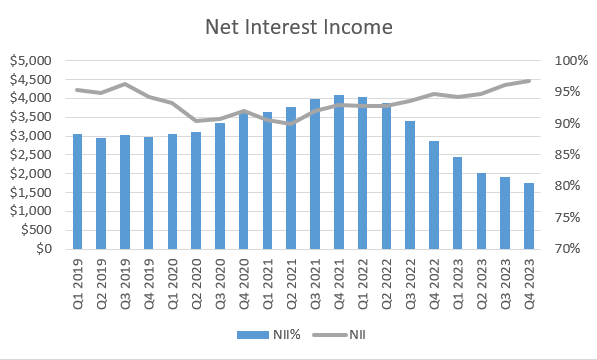 Synchrony Financial Net Interest Income