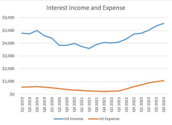 Synchrony Financial Interest Income and Expenses