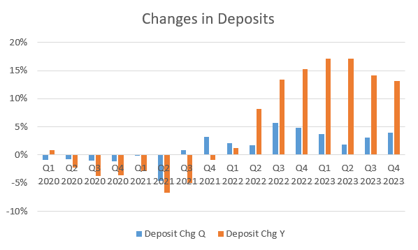 Synchrony Financial Change in Deposits