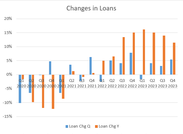 Synchrony Financial Change in Loans