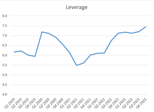 Synchrony Financial Leverage