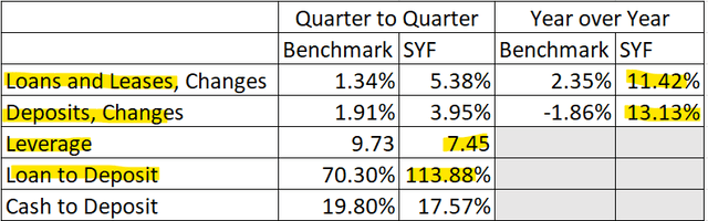 Synchrony Financial Benchmarks