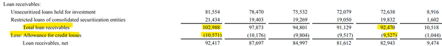 Synchrony Financial Allowance for Credit Losses