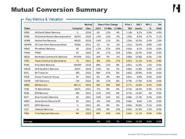 Thrifts, Mutual Conversion Universe, Comp Table