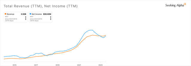 WST Revenue and Net Income Growth chart