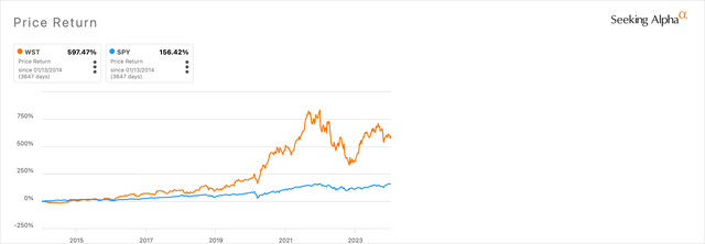 WST Price Return Chart