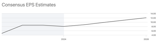 WST chart of EPS estimates