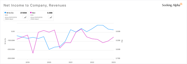 GVA-RevenueNetIncome chart