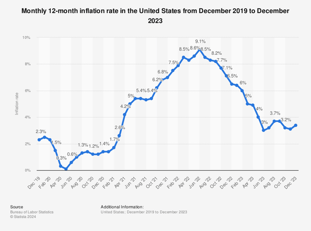 U.S. historical inflation rate