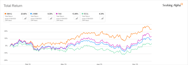 XMHQ vs competitors, trailing 12 months