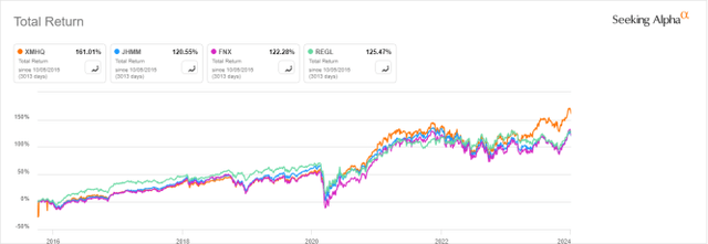 XMHQ vs competitors since 10/5/2015