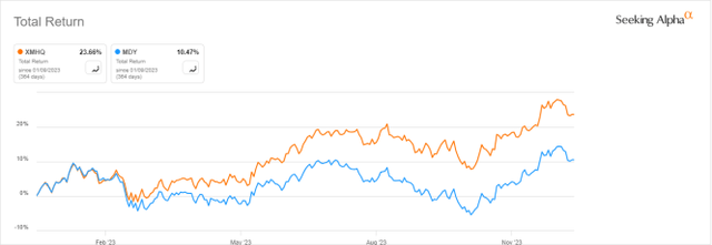 XMHQ vs. MDY, last 12 months