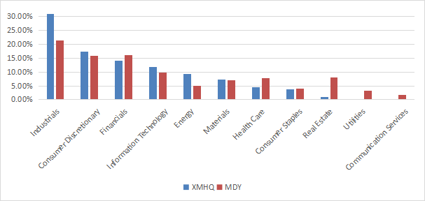 Sector breakdown