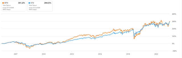 RPV vs VTV since inception