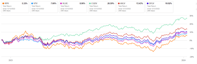 RPV vs competitors since 12/12/2022