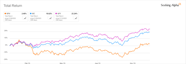 RPV vs IVE, SPY, last 12 months