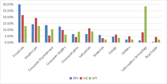 Sector breakdown