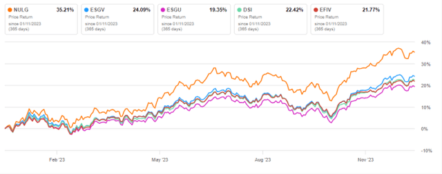 NULG vs. competitors, trailing 12 months