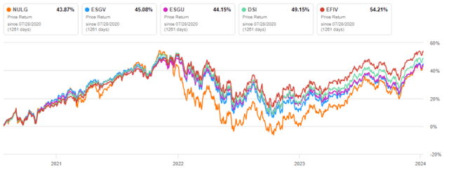 NULG vs. competitors, since 7/28/2020