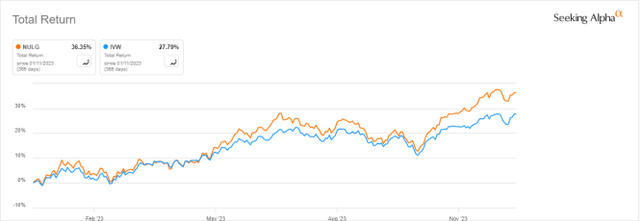 NULG vs. S&P 500 Growth Index, year-to-date