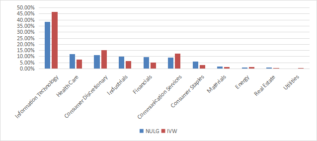 NULG sector breakdown