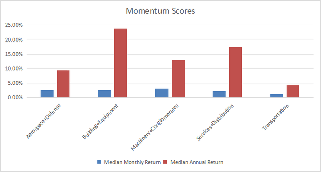 Momentum in industrials