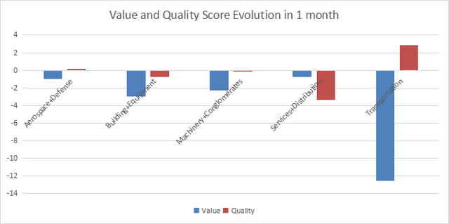 Score variations