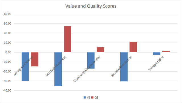 Value and Quality in industrials