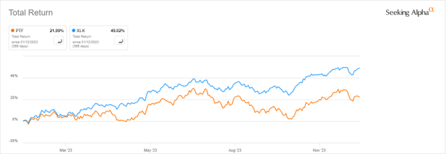 PTF vs. XLK, 12-month return