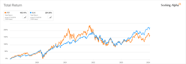 PTF vs. XLK, 5-year return