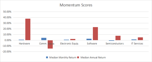 Momentum in technology