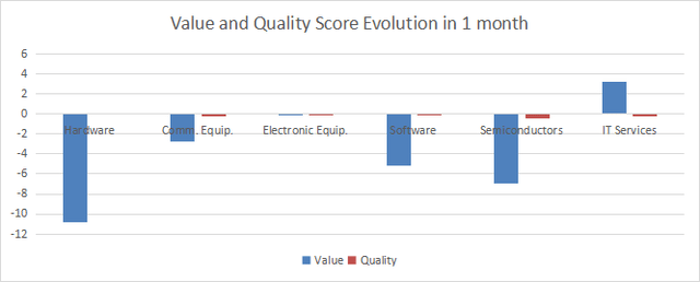 Score variations