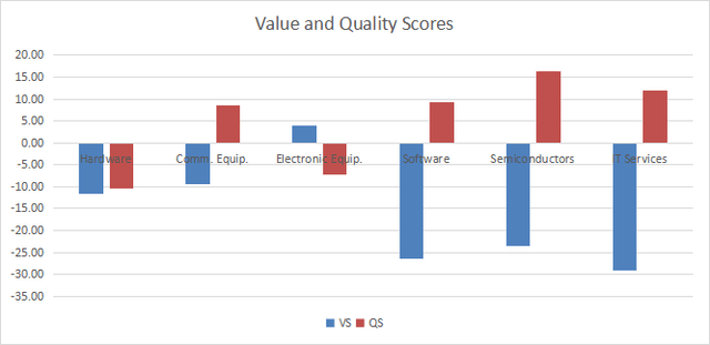 Value and quality in technology