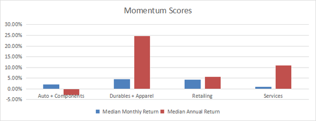 Momentum in consumer discretionary