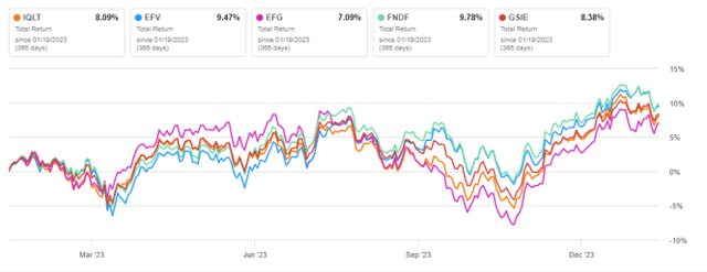 IQLT vs competitors, last 12 months