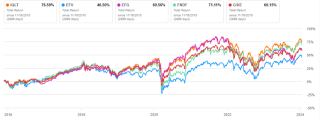 IQLT vs competitors since 11/16/2015