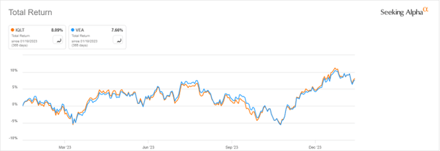 IQLT vs VEA, 12-month total return