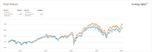 IQLT vs VEA, total return since inception