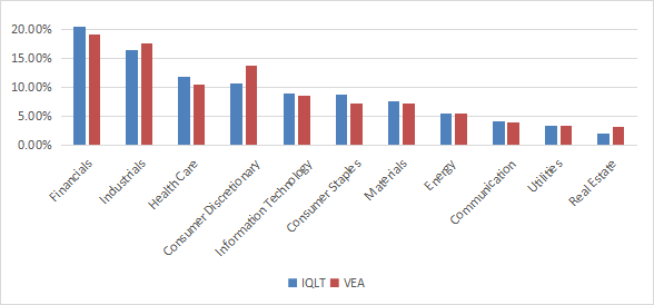 IQLT sector breakdown