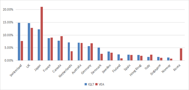 IQLT geographical allocation