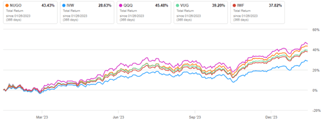 NUGO vs competitors, last 12 months