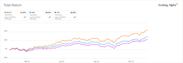 NUGO vs IVW, SPY, last 12 months